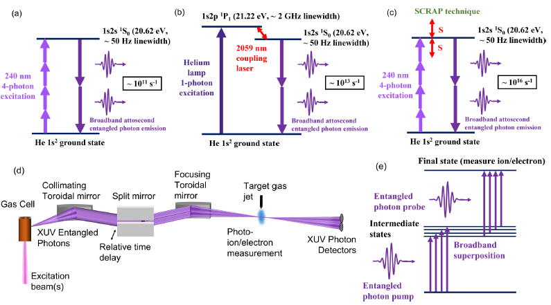 Attosecond Entangled Photon Generation