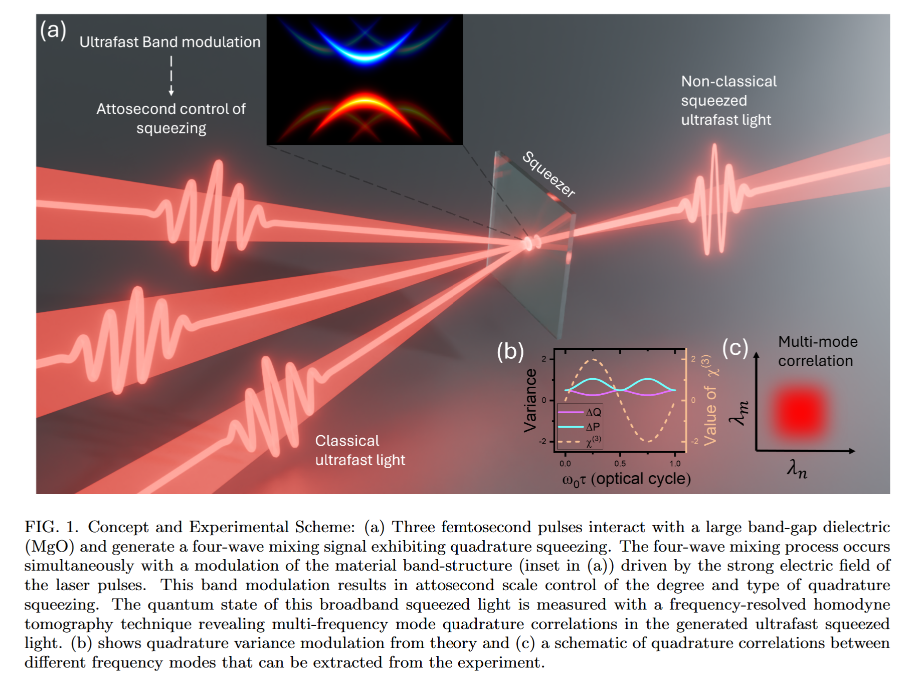 Squeezed light generation from an ultrafast four-wave mixing interaction